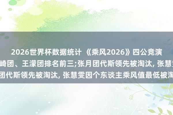 2026世界杯数据统计 《乘风2026》四公竞演最终遵循: 曾沛慈团、安崎团、王濛团排名前三;张月团代斯领先被淘汰， 张慧雯因个东谈主乘风值最低被淘汰