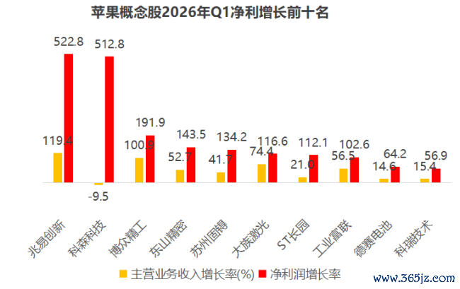 iPhone18 带来A股果链量价王人升新周期，但这一次红利不会平平分拨
