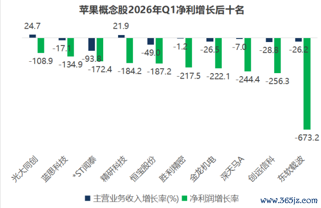 iPhone18 带来A股果链量价王人升新周期，但这一次红利不会平平分拨